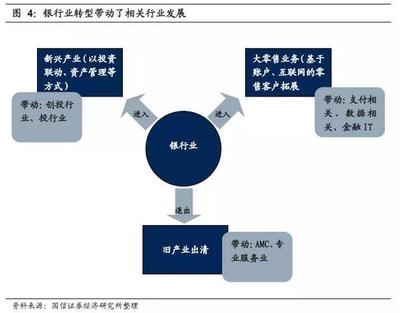 王剑:金融大转型中的投资机会