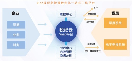 税纪云完成千万美元Pre-A轮融资，深创投与梅花创投联合领投